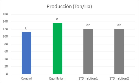 equilibrium produccion tomate portugal