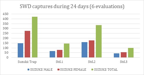 Suzukiitrap max captures trial blueberry