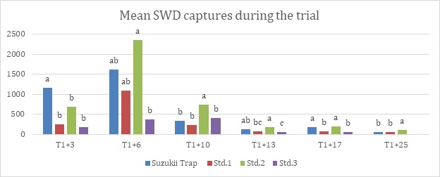 Suzukiitrap max captures trial blueberry 2