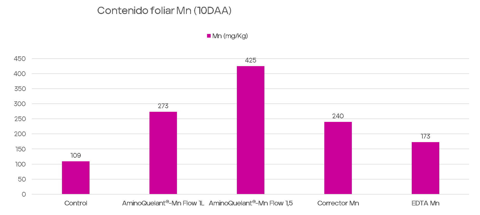 Resultados AQMnFlow Caqui