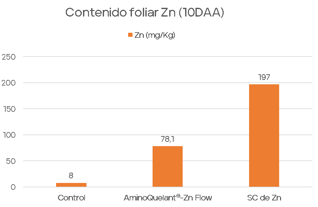 Resultados AQZnFlow Olivo