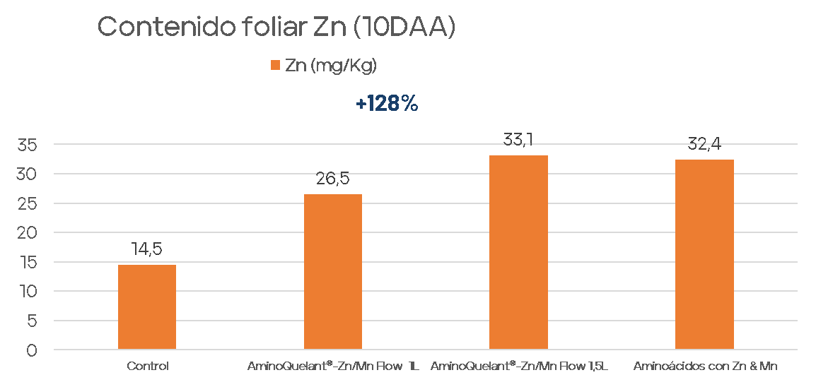 Resultados AQZnMnFlow Mandarina 1