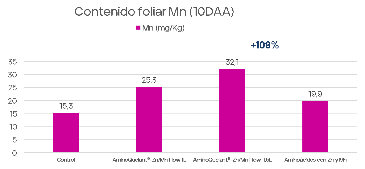 Resultados AQZnMnFlow Mandarina 2