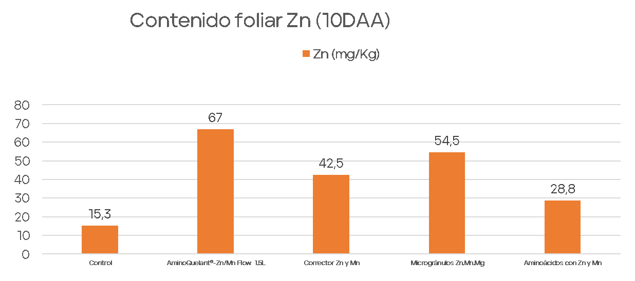 Resultados AQZnMnFlow Mandarina 3