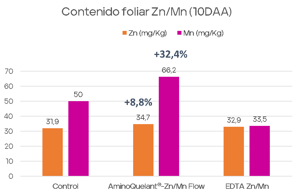 Resultados AQZnMnFlow Nectarina