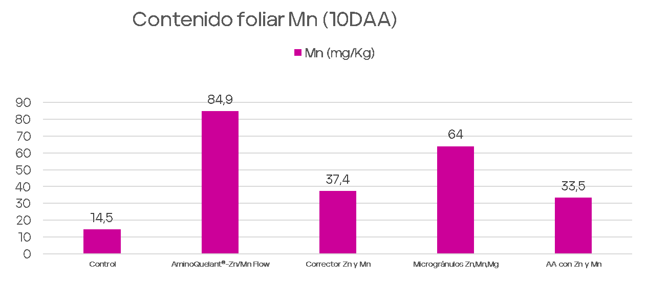 Resultados AQZnMnFlow Mandarina 4