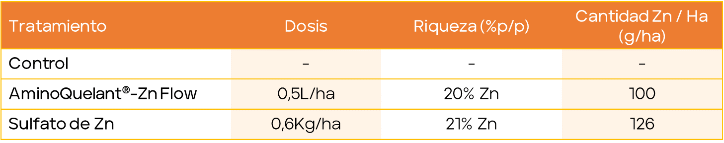 Tratamientos AQZnFlow Maiz