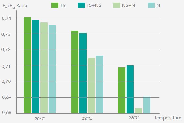 Efectos del cambio climático en la floración y producción agrícola graph1