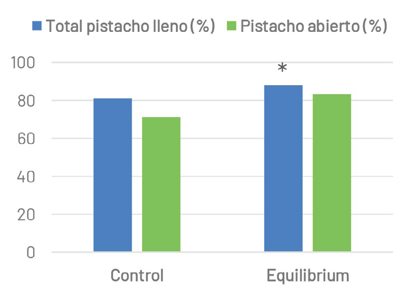 Figura 3 Equilibrium uso de bioestimulación para mitigar la alternancia de cosechas en pistachero