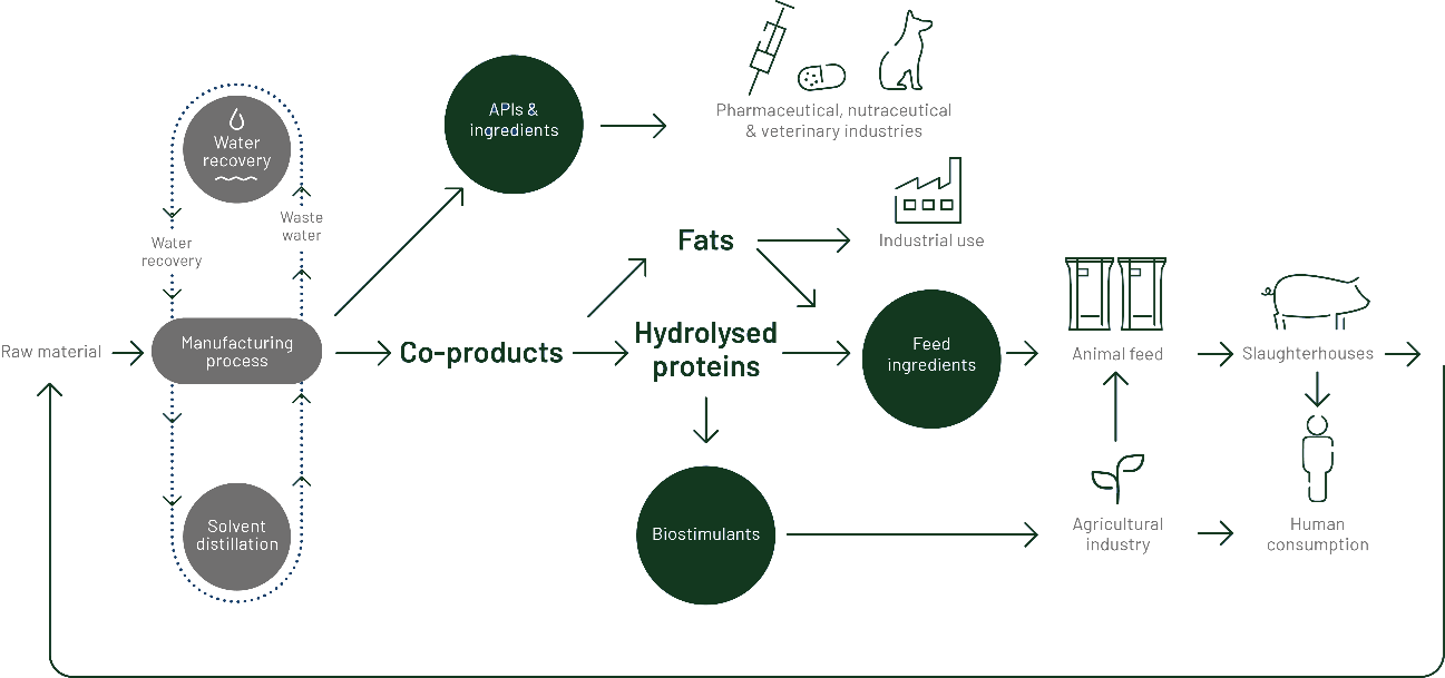 bioiberica circular bioeconomy