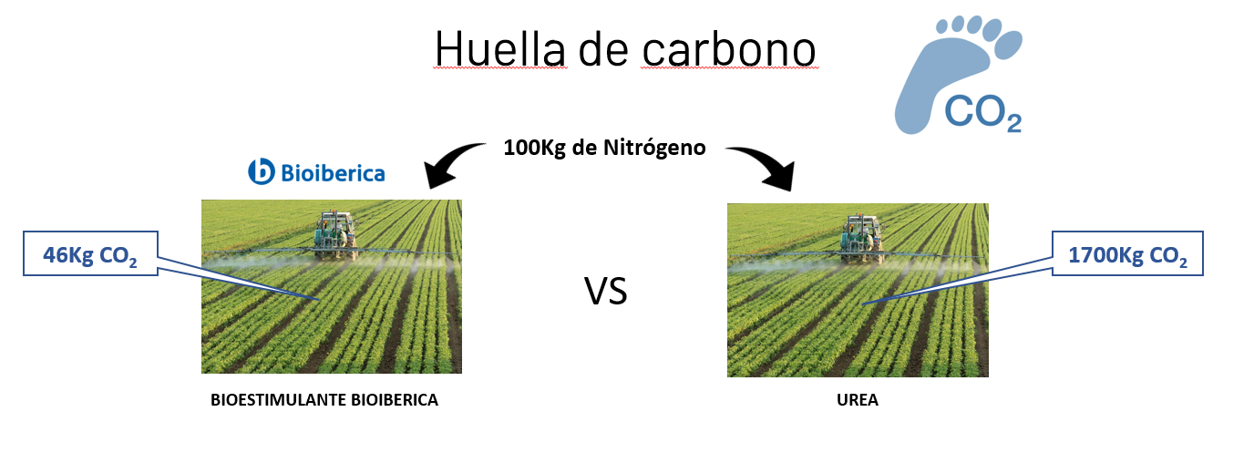 bioiberica plant health huella carbono