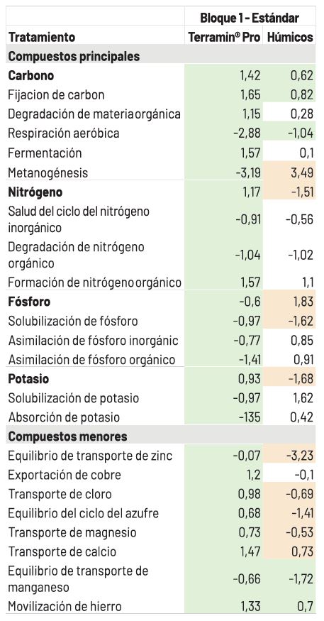 Índices Funcionales movilización de nutrientes