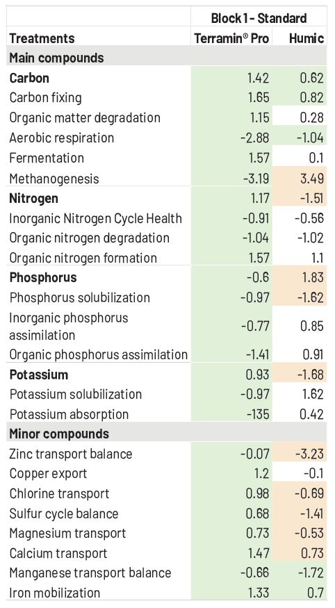 Índices Funcionales movilización de nutrientes ENG