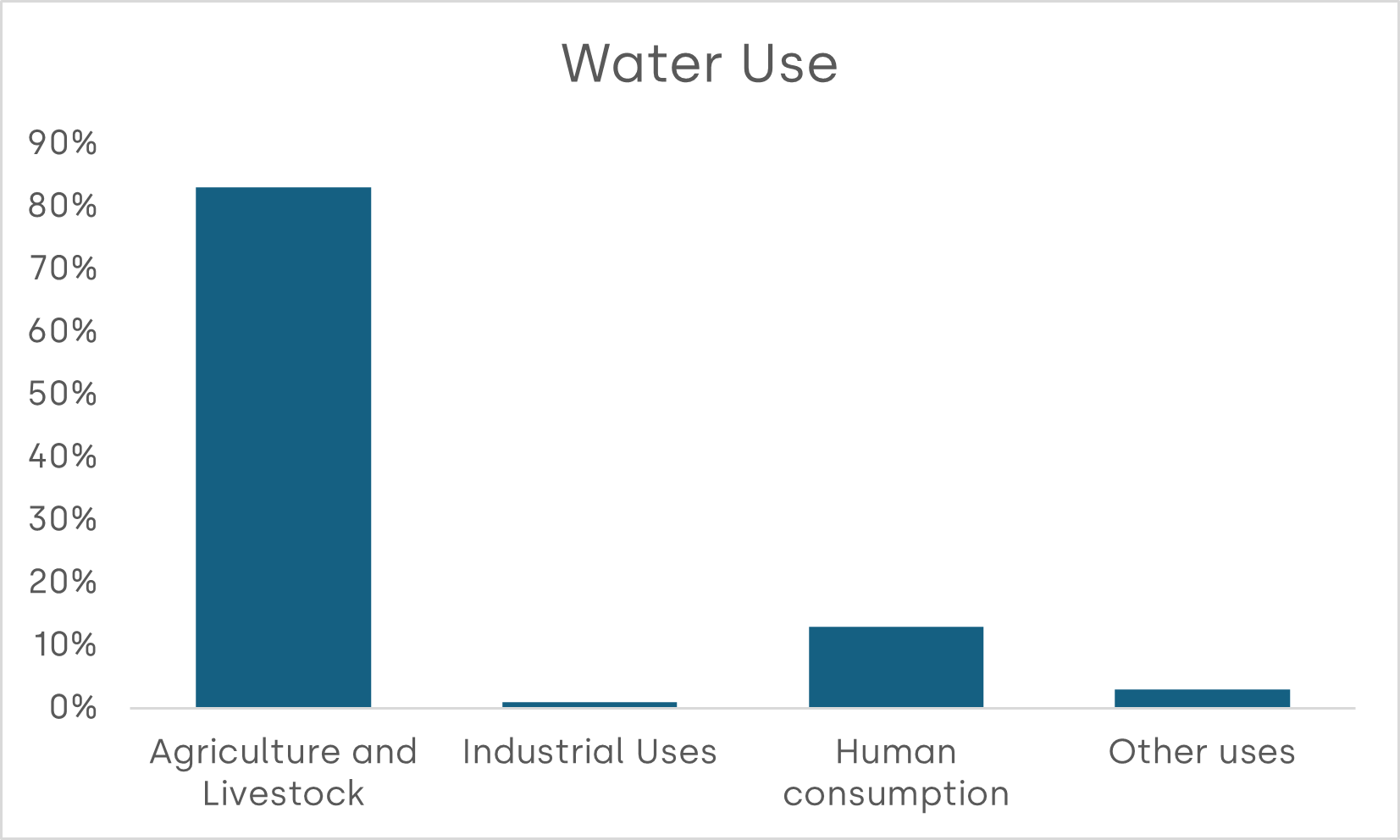 Water Use