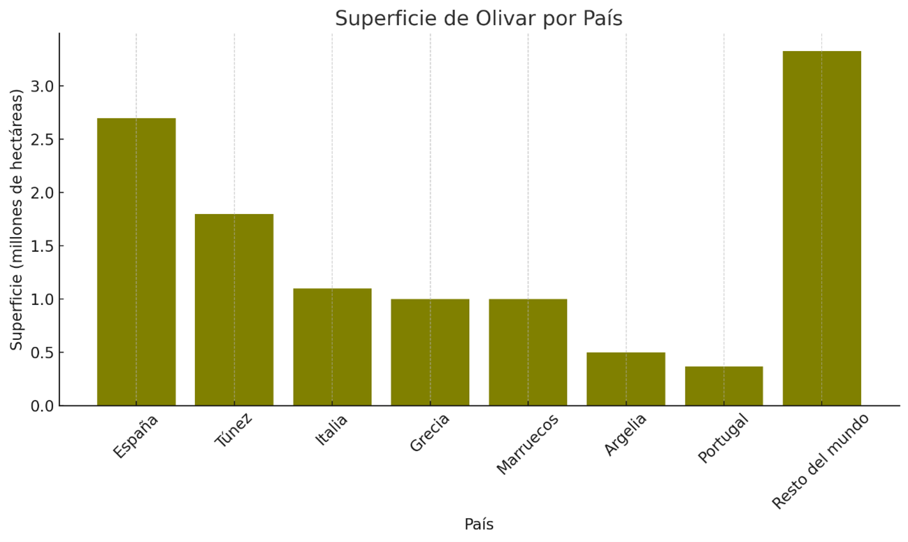 Superficie de Olivar por País