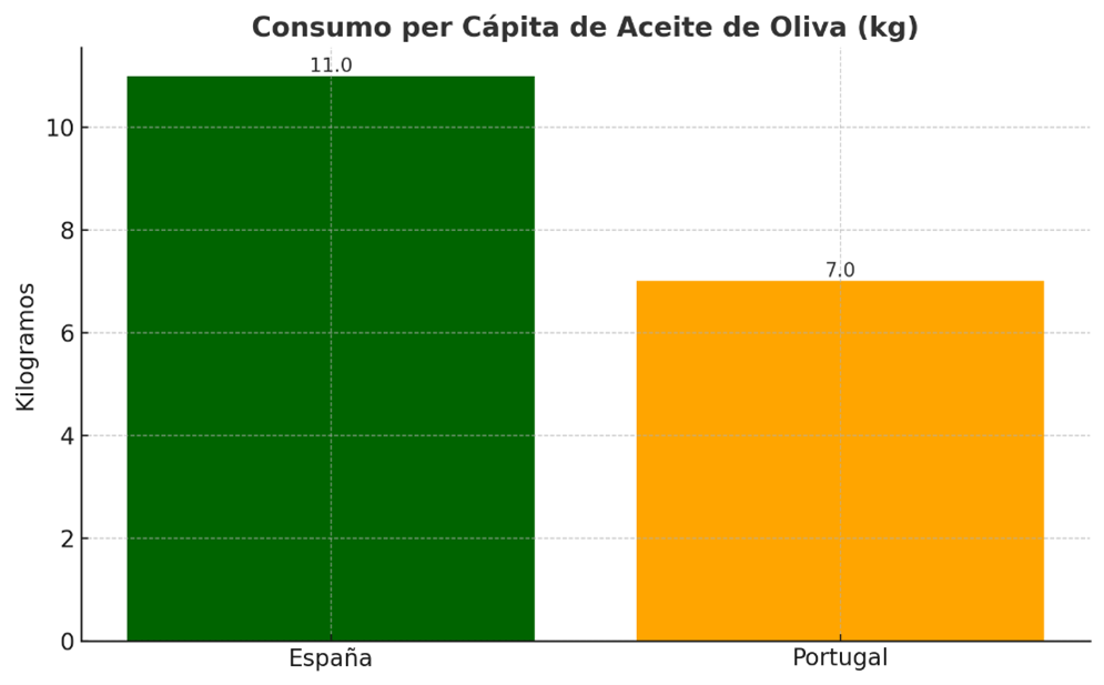 La Península Ibérica Liderazgo Global en el Sector Oleícola 3