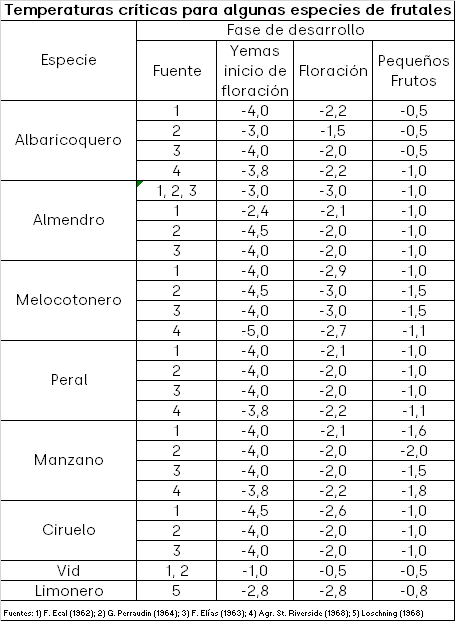 Temperaturas críticas para algunas especies de frutales