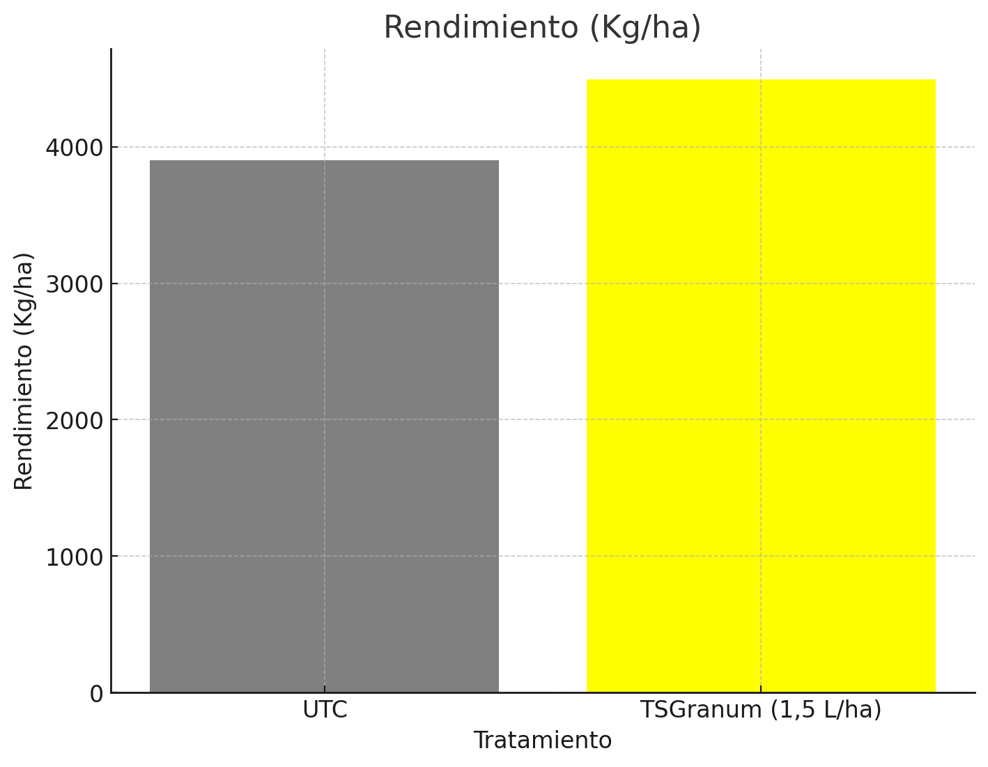 Romania Wheat Results